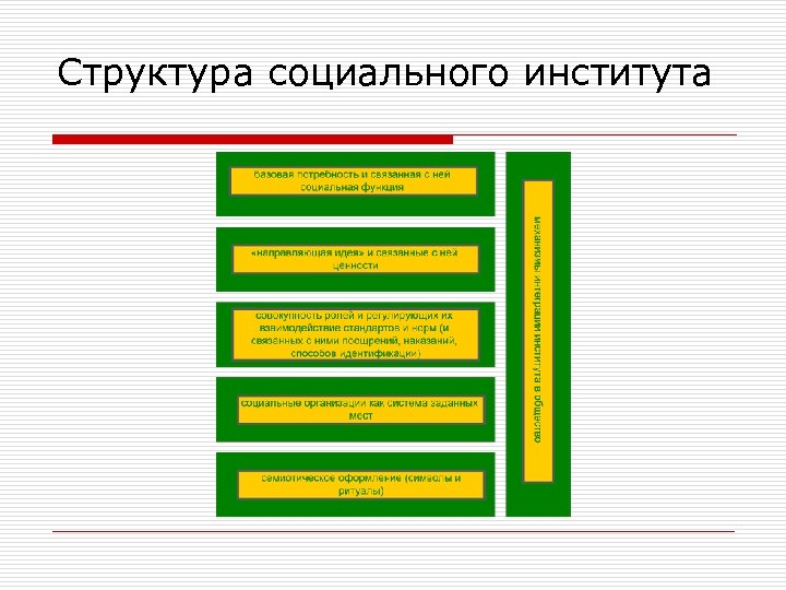 Структура социального института 