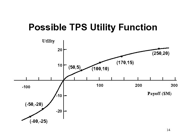 Possible TPS Utility Function Utility 20 10 (250, 20) (50, 5) (170, 15) (100,