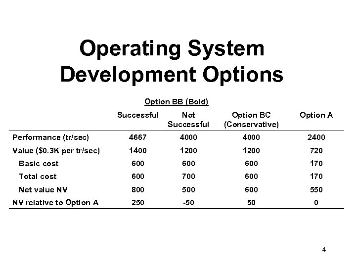 Operating System Development Options Option BB (Bold) Successful Not Successful Option BC (Conservative) Option