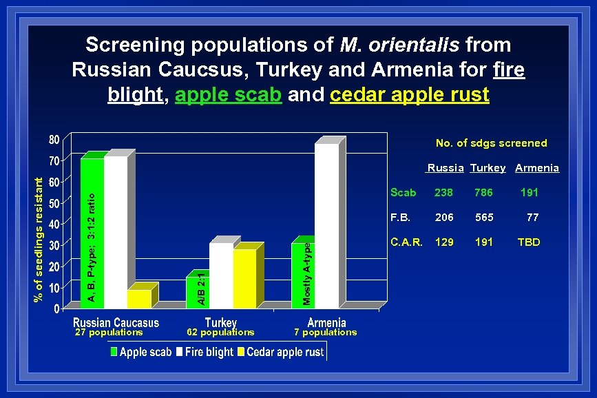 Screening populations of M. orientalis from Russian Caucsus, Turkey and Armenia for fire blight,