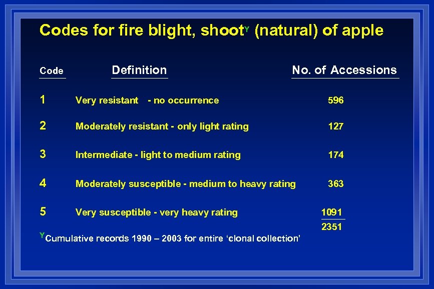Codes for fire blight, shoot. Y (natural) of apple Code Definition No. of Accessions