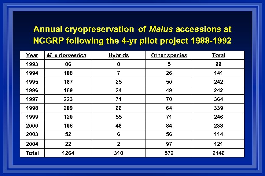 Annual cryopreservation of Malus accessions at NCGRP following the 4 -yr pilot project 1988