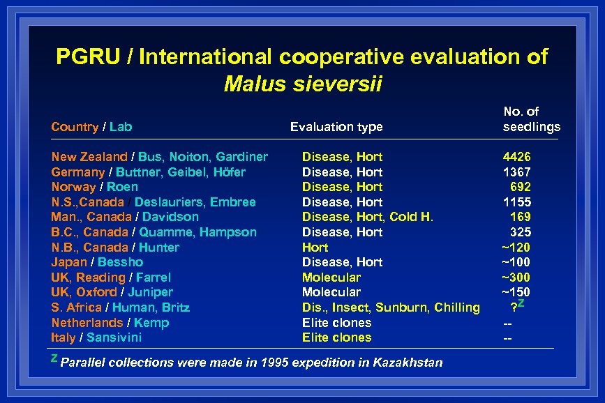 PGRU / International cooperative evaluation of Malus sieversii Country / Lab New Zealand /
