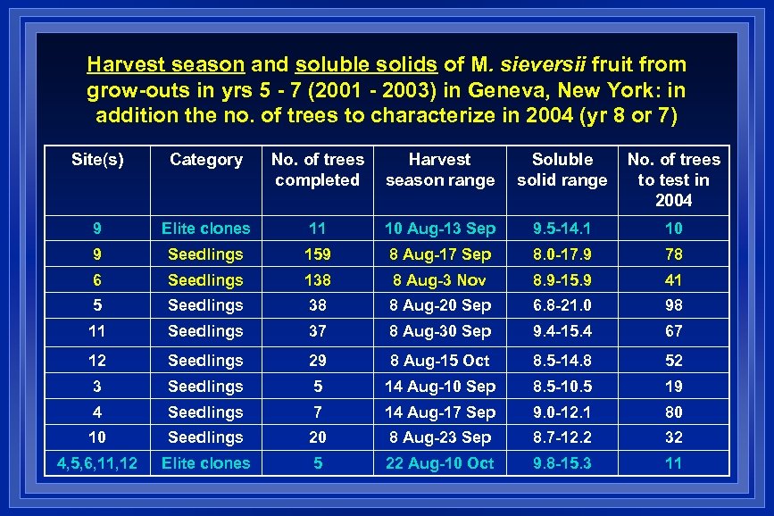 Harvest season and soluble solids of M. sieversii fruit from grow-outs in yrs 5