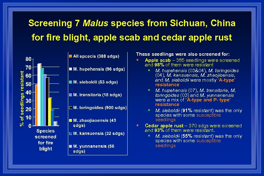 Screening 7 Malus species from Sichuan, China % of seedlings resistant for fire blight,