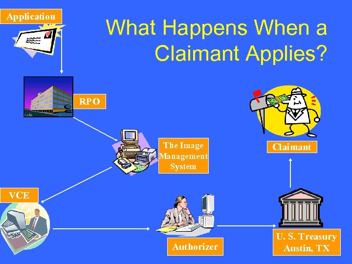 Application What Happens When a Claimant Applies? RPO The Image Management System Claimant VCE