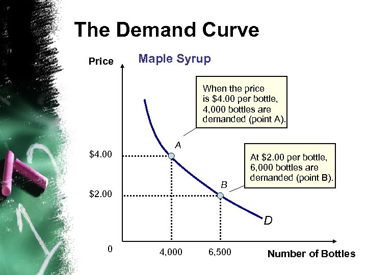 The Demand Curve Price Maple Syrup When the price is $4. 00 per bottle,