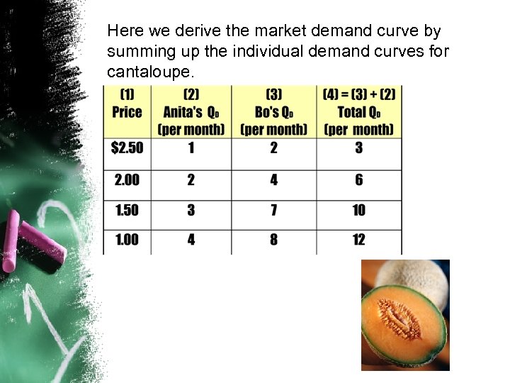 Here we derive the market demand curve by summing up the individual demand curves