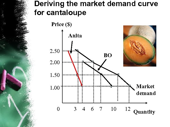 Deriving the market demand curve for cantaloupe Price ($) Anita 2. 50 BO 2.