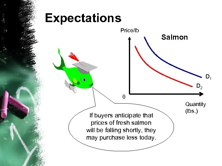 Expectations Price/lb Salmon D 1 D 2 0 If buyers anticipate that prices of