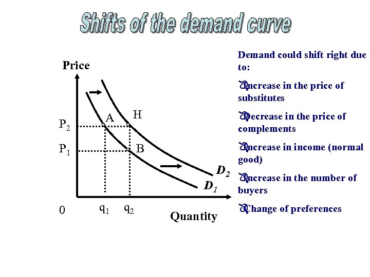 Demand could shift right due to: Price Ô Increase in the price of substitutes