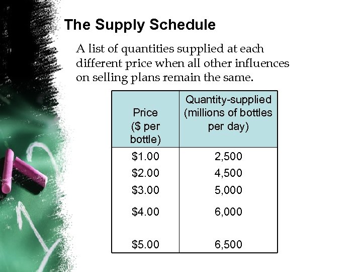 The Supply Schedule A list of quantities supplied at each different price when all