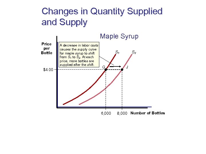 Changes in Quantity Supplied and Supply Maple Syrup Price per Bottle $4. 00 A