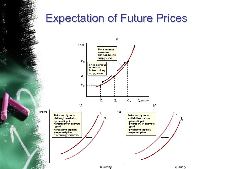 Expectation of Future Prices (a) Price S Price increase moves us rightward along supply