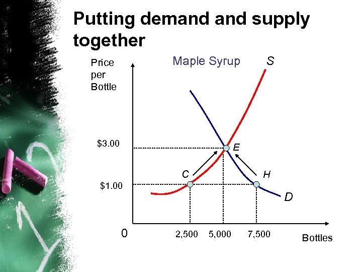 Putting demand supply together Maple Syrup Price per Bottle $3. 00 S E C