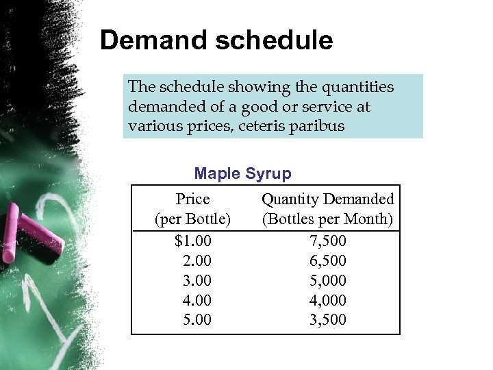 Demand schedule The schedule showing the quantities demanded of a good or service at