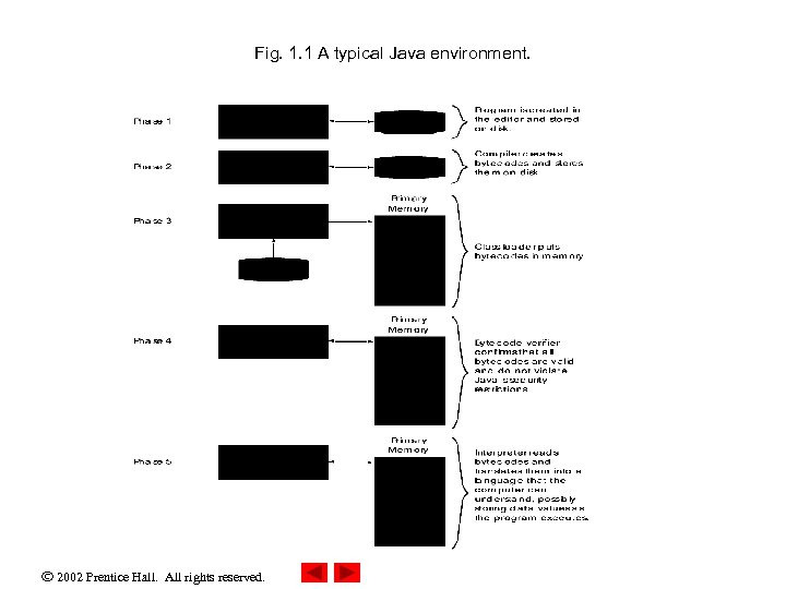 Fig. 1. 1 A typical Java environment. 2002 Prentice Hall. All rights reserved. 