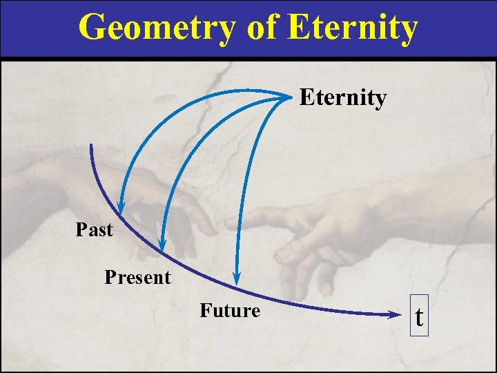 Geometry of Eternity Past Present Future t 