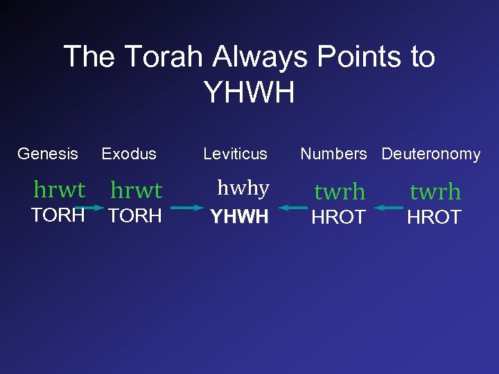 The Torah Always Points to YHWH Genesis Exodus Leviticus Numbers Deuteronomy hrwt hwhy TORH