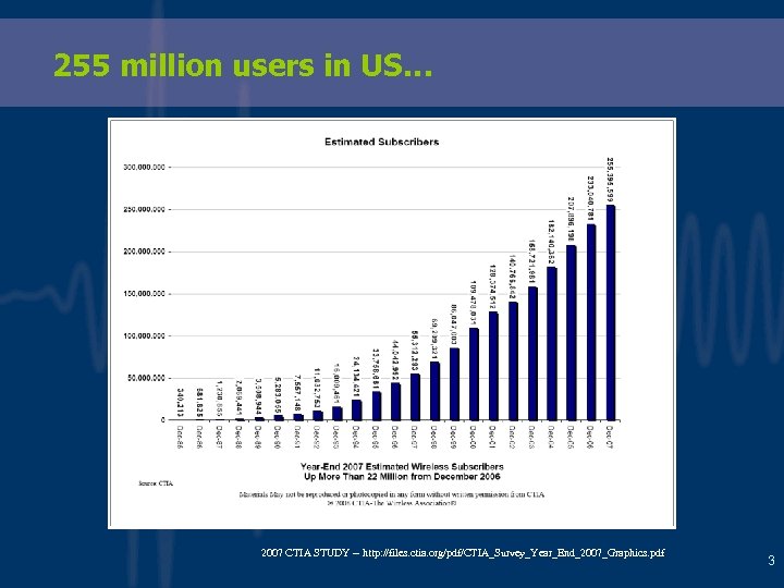 255 million users in US… 2007 CTIA STUDY -- http: //files. ctia. org/pdf/CTIA_Survey_Year_End_2007_Graphics. pdf