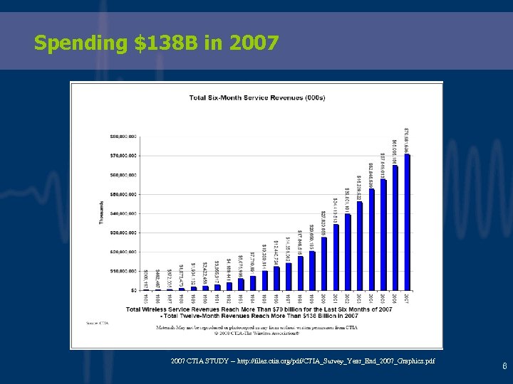 Spending $138 B in 2007 CTIA STUDY -- http: //files. ctia. org/pdf/CTIA_Survey_Year_End_2007_Graphics. pdf 6