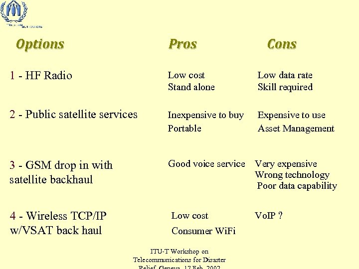 Options Pros Cons 1 - HF Radio Low cost Stand alone Low data rate