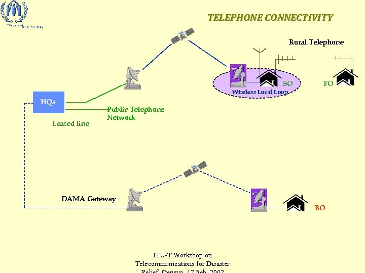 TELEPHONE CONNECTIVITY Rural Telephone SO FO Wireless Local Loop HQs Leased line Public Telephone