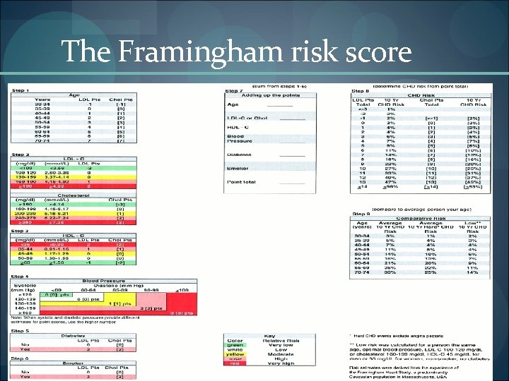 The Framingham risk score 