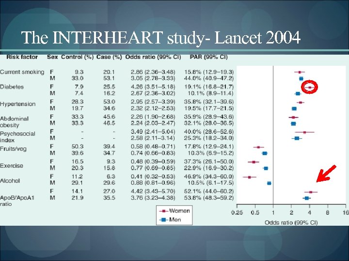 The INTERHEART study- Lancet 2004 