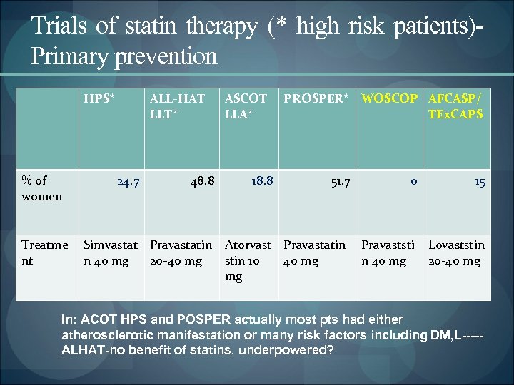 Trials of statin therapy (* high risk patients)Primary prevention HPS* % of women Treatme