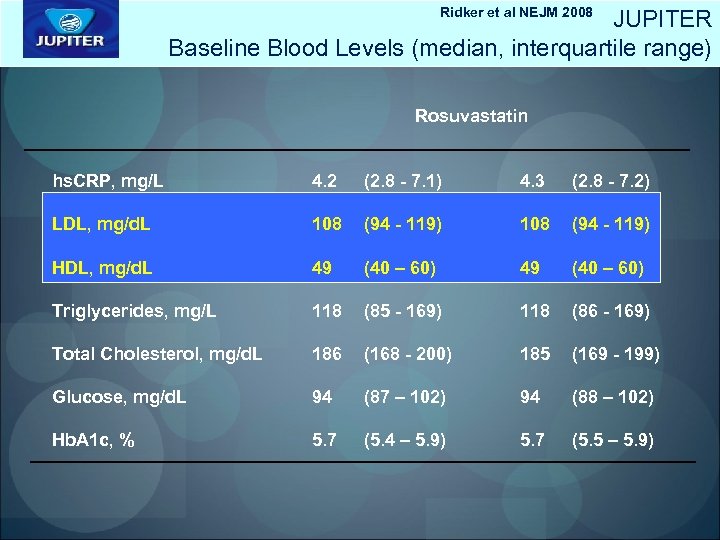 JUPITER Baseline Blood Levels (median, interquartile range) Ridker et al NEJM 2008 Rosuvastatin hs.