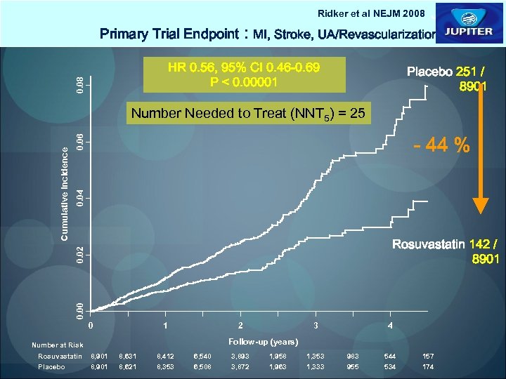 Ridker et al NEJM 2008 Primary Trial Endpoint : MI, Stroke, UA/Revascularization, CV Death