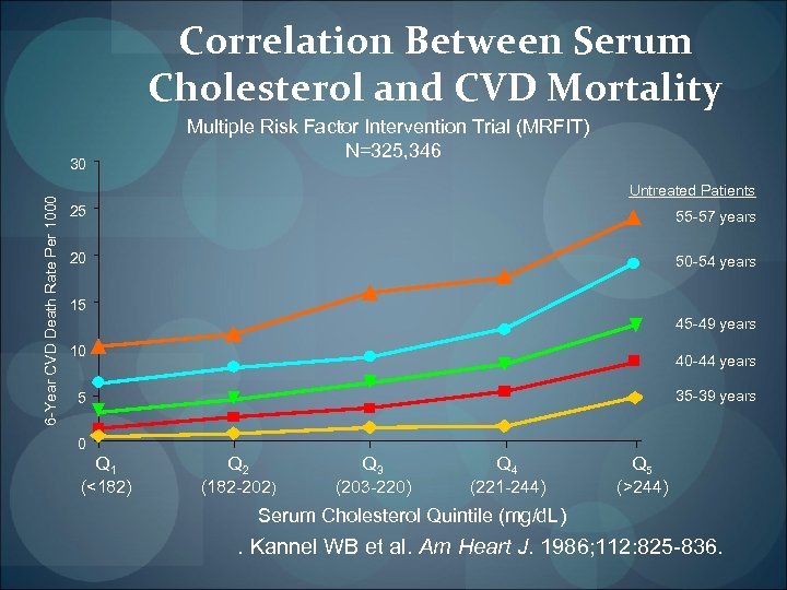  Correlation Between Serum Cholesterol and CVD Mortality 6 -Year CVD Death Rate Per