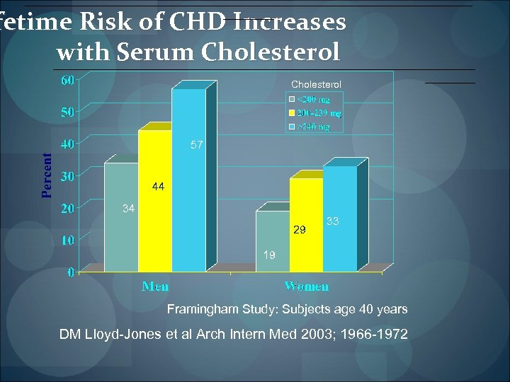 ____________________________________ fetime Risk of CHD Increases with Serum Cholesterol __________________________________ Cholesterol 57 44 34