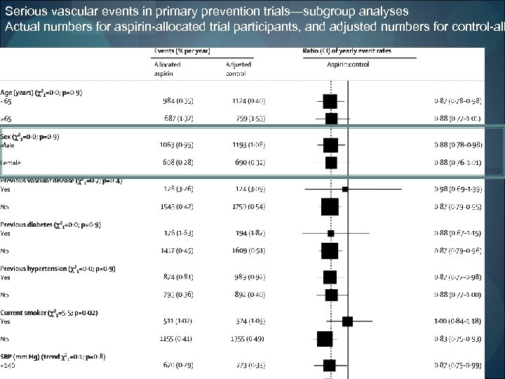 Serious vascular events in primary prevention trials—subgroup analyses Actual numbers for aspirin-allocated trial participants,