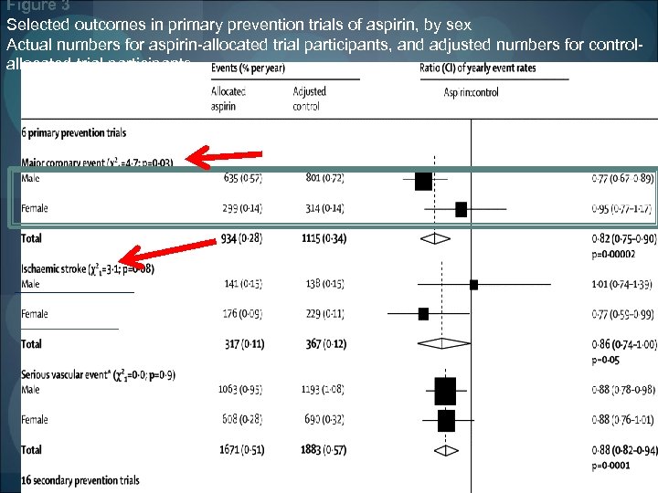 Figure 3 Selected outcomes in primary prevention trials of aspirin, by sex Actual numbers