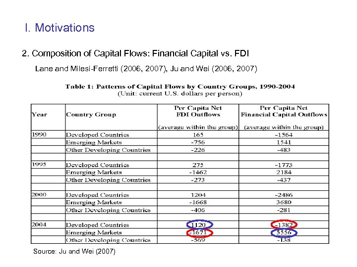 I. Motivations 2. Composition of Capital Flows: Financial Capital vs. FDI Lane and Milesi-Ferretti