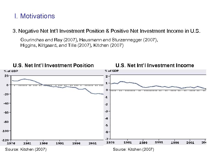 I. Motivations 3. Negative Net Int’l Investment Position & Positive Net Investment Income in