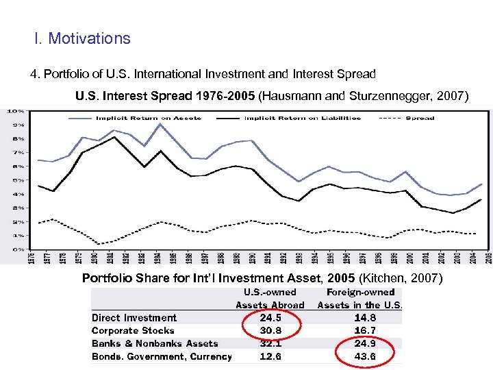 I. Motivations 4. Portfolio of U. S. International Investment and Interest Spread U. S.
