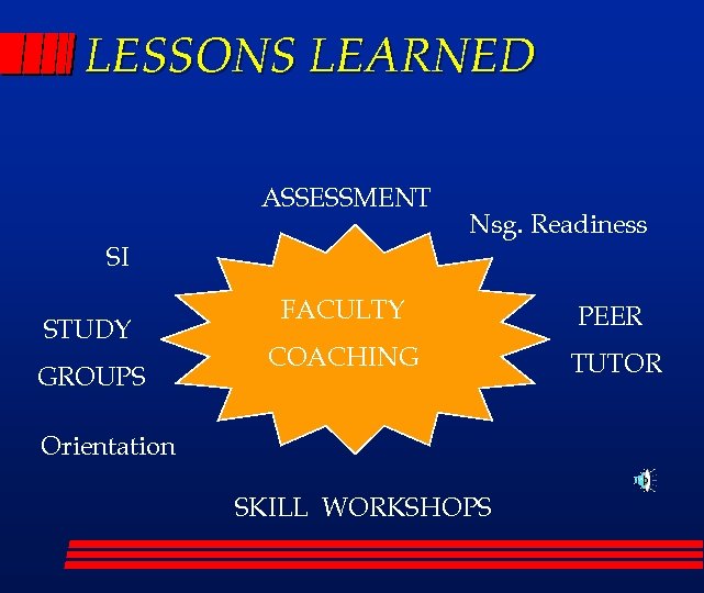LESSONS LEARNED ASSESSMENT Nsg. Readiness SI STUDY GROUPS FACULTY PEER COACHING TUTOR Orientation SKILL