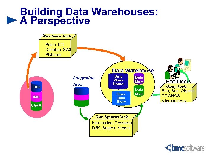 Building Data Warehouses: A Perspective Mainframe Tools Prism, ETI Carleton, SAS Platinum Data Warehouse