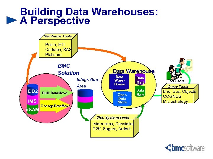 Building Data Warehouses: A Perspective Mainframe Tools Prism, ETI Carleton, SAS Platinum BMC Solution