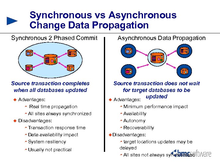 Synchronous vs Asynchronous Change Data Propagation Synchronous 2 Phased Commit Source transaction completes when
