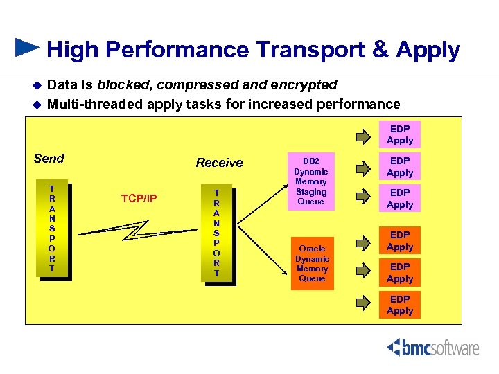 High Performance Transport & Apply u u Data is blocked, compressed and encrypted Multi-threaded