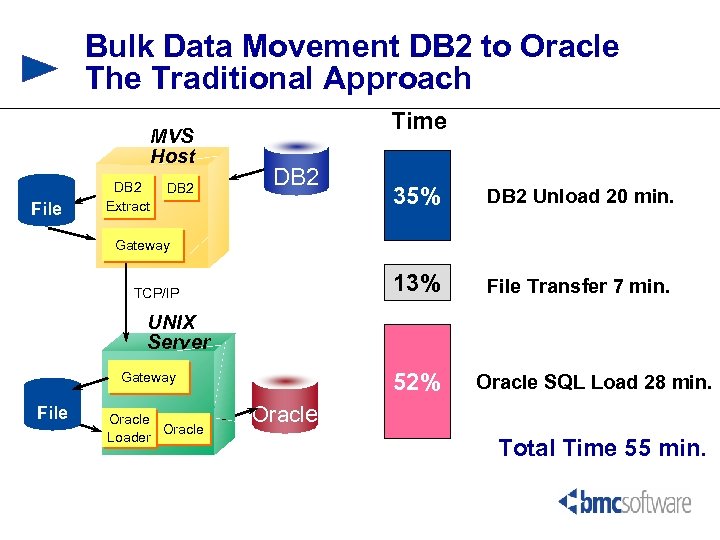 Bulk Data Movement DB 2 to Oracle The Traditional Approach MVS Host File DB