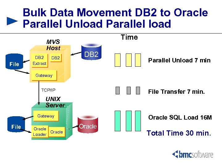 Bulk Data Movement DB 2 to Oracle Parallel Unload Parallel load MVS Host File