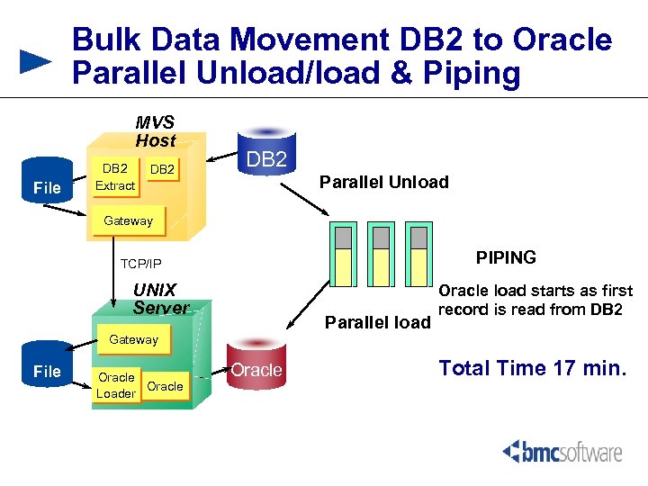 Bulk Data Movement DB 2 to Oracle Parallel Unload/load & Piping MVS Host File