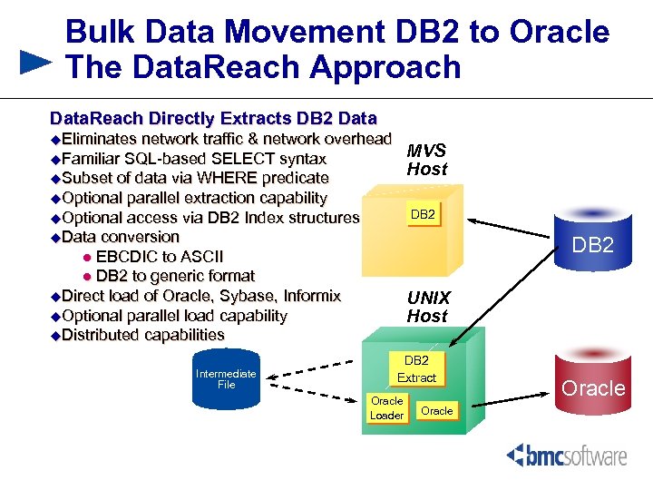 Bulk Data Movement DB 2 to Oracle The Data. Reach Approach Data. Reach Directly
