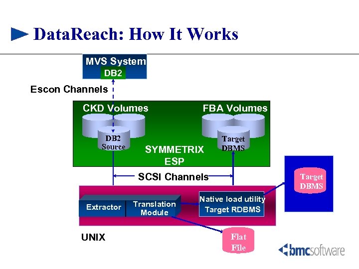 Data. Reach: How It Works MVS System DB 2 Escon Channels CKD Volumes DB