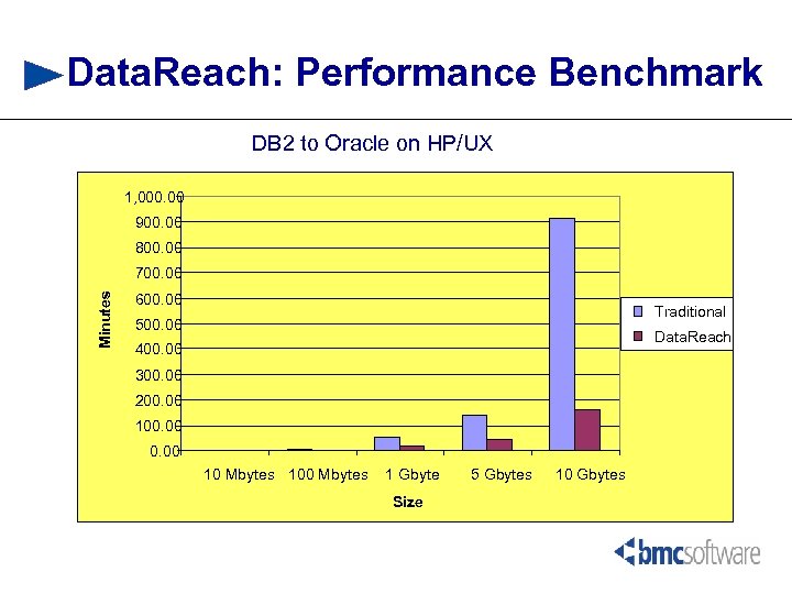 Data. Reach: Performance Benchmark DB 2 to Oracle on HP/UX 1, 000. 00 900.